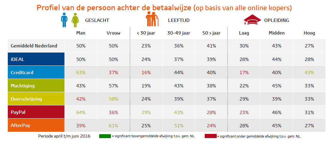 Infographic met profiel van online kopers per betaalwijze, uitgesplitst naar geslacht, leeftijd en opleiding, met opvallende verschillen per middel. De tabel toont voor gemiddeld Nederland, iDEAL, creditcard, machtiging, overschrijving, PayPal en AfterPay het percentage mannen/vrouwen,