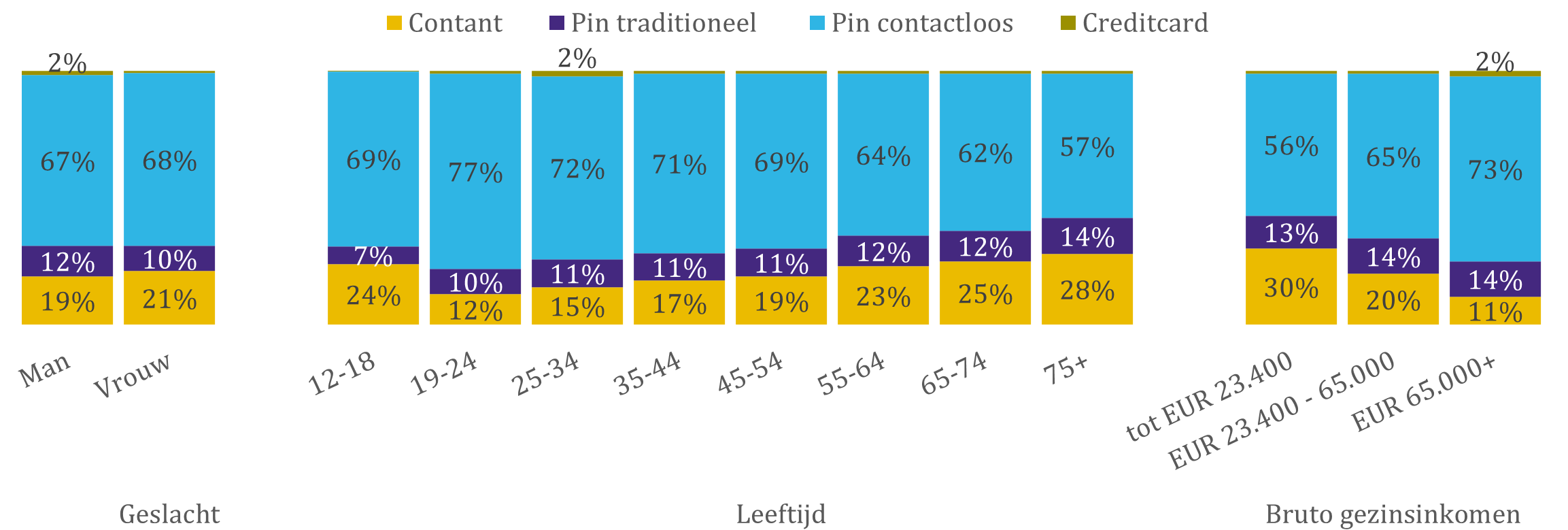 Gestapelde staafgrafiek toont het relatieve gebruik van contant geld, traditioneel pinnen, contactloos pinnen en creditcard naar geslacht, leeftijd en inkomen. De grafiek laat zien dat contactloos pinnen in alle groepen het meest gebruikte betaalmiddel is. Jongeren en hogere inkomens pinnen vooral contactloos, terwijl contant betalen toeneemt bij hogere leeftijden en lagere inkomens. Traditioneel pinnen komt vaker voor bij ouderen, en creditcardgebruik blijft in alle groepen beperkt. De visualisatie maakt verschillen in betaalgedrag tussen demografische groepen inzichtelijk.