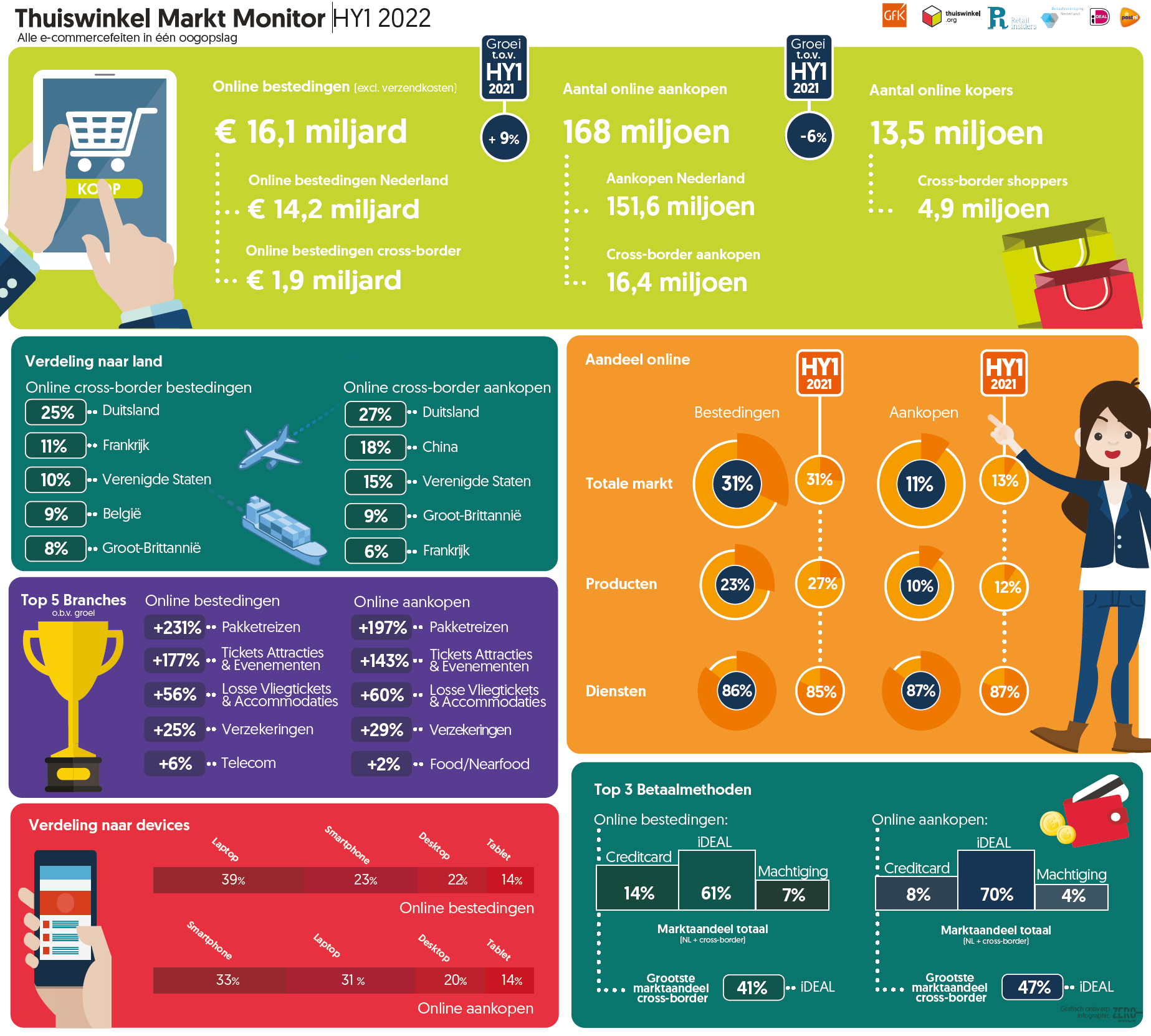 Infographic geeft overzicht van Nederlandse e-commerce in eerste helft van 2022 met kerncijfers over online bestedingen, aankopen, kopers, betaalmethoden en apparaten. De visualisatie toont dat online bestedingen €16,1 miljard bedragen, met 168 miljoen online aankopen en 13,5 miljoen online kopers. Cross-border bestedingen en aankopen vormen een zichtbaar aandeel, vooral richting Duitsland, China en de Verenigde Staten. Daarnaast laat de infographic de verdeling zien naar producten en diensten, groei per branche, gebruikte betaalmethoden zoals iDEAL en creditcard, en het aandeel van smartphone, laptop en desktop bij online aankopen en bestedingen.