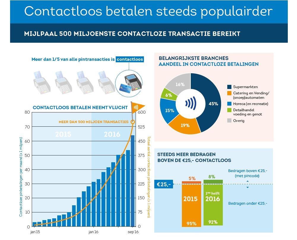 afbeelding van de infographic contactloos betalen steeds populaider