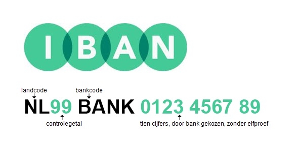 Afbeelding van een voorbeeld IBAN. NL99BANK0123456789.
NL is de landcode, 99 is het controlegetal, BANK is de bankcode.
De laatste 10 cijfers worden dor de bank gekozen, zonder elfproef