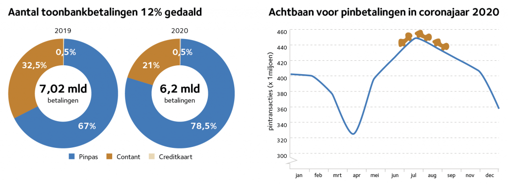 afbeelding met drie diagrammen. Links staan twee taartdiagrammen van het aantal toonbankbetalingen in 2019 en in 2020 verdeeld in percentages contante betalingen en pinbetalingen.
Het aantal toonbankbetalingen is met 12% gedaald.
Rechts staat een grafiek van het aantal pintransacties in 2020.
In januari waren er ongeveer 400 miljoen transacties. In april was dit gedaald tot ongeveer 320 miljoen transacties. In juli was het aantal transacties weer gestegen naar ongeveer 450 miljoen. En in december was het weer gedaald naar ongeveer 360 miljoen transacties.