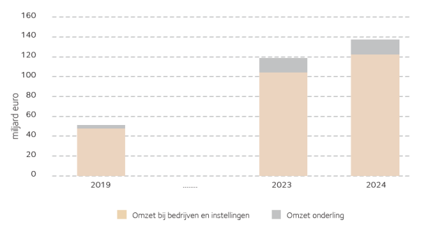 Grafiek van de omzet van iDEAL betalingen. tussen 2019 en 2024.
De omzet is in 2024 sterk gestegen tot €141 miljard.