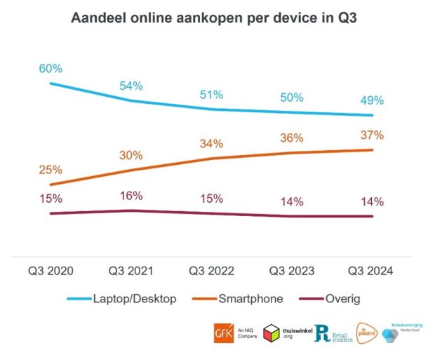 Grafiek van het aandeel online aankopen per device in Q3 van 2020 tot en met 2024.
Het aandeel aankopen per laptop/desktop is gedaald van 60% in 2020 naar 49% in 2024.
Het aandeel aankopen per smartphone is gestegen van 25% in 2020 tot 37% in 2024.
Het aandeel aankopen in de categorie overig is licht gedaald van 15% in 2020 naar 14% in 2024