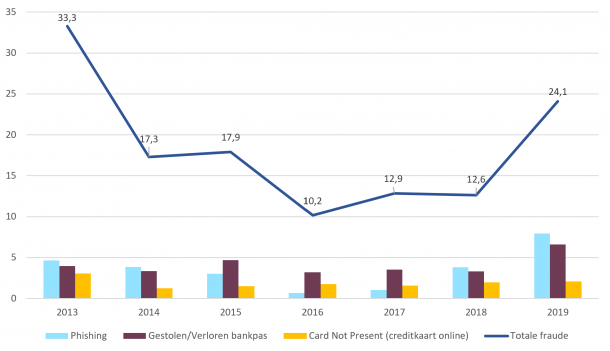 Grafiek van de schade dor fraude tussen 2013 en 2019. In 2013 was de totale schade 33,3 miljoen Euro. In 2016 was dit gedaald naar 10,2 miljoen Euro. In 2019 was de totale schade weer gestegen naar 24,1 miljoen Euro