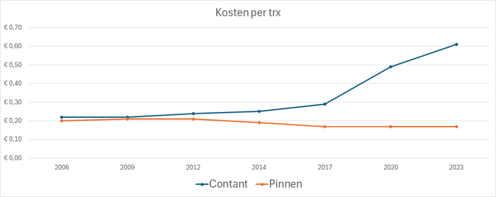 Grafiek van de kosten per transactie voor contante betalingen en pinbetalingen tussen 2006 en 2023.
De kosten voor pinbetalingen zijn licht gedaald van €0,20 naar €0,17. De kosten van contante betalingen zijn gestegen van €0,22 tot €0,61. Vooral na 2017 is er een sterke stijging.