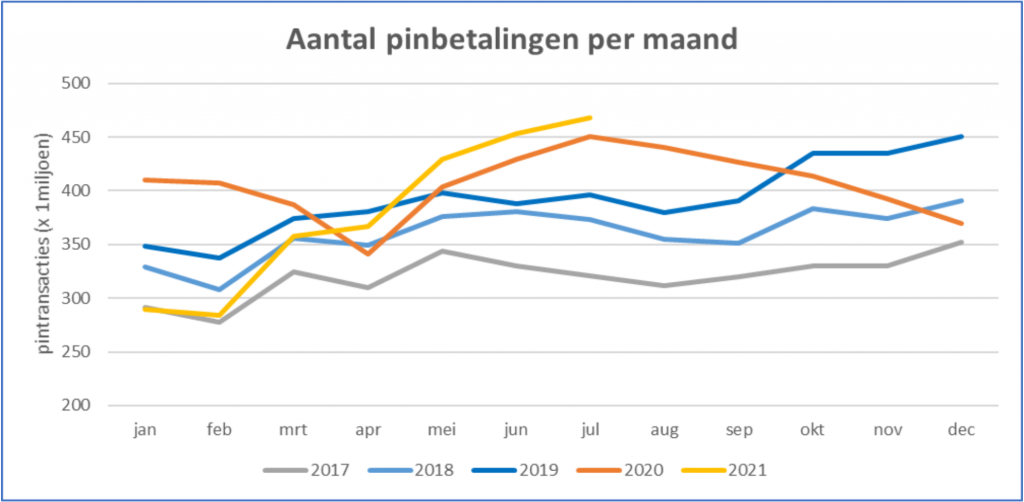 Aantal pinbetalingen per maand 2017-2021