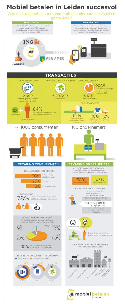 Infographic showing results of the successful mobile payments trial in Leiden, including participation and transaction figures.