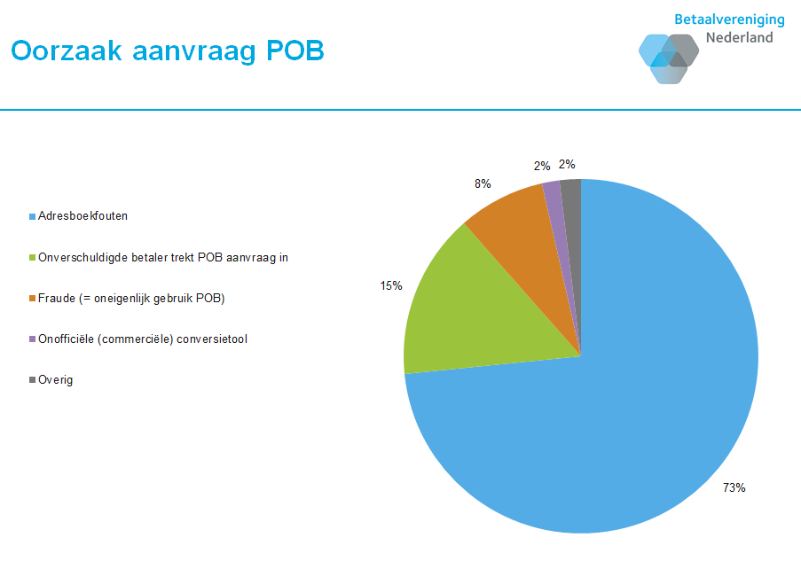 Pie chart 'Cause of POB request' from the Dutch Payments Association, with five causes and their share in the total. Address book errors make up 73% of POB requests, followed by situations where an undue payer revokes the POB request (15%). Fraud or improper use of POB accounts for 8%, use of an unofficial commercial conversion tool for 2% and other causes also for 2%. On the left is the legend with the same categories in matching colors.