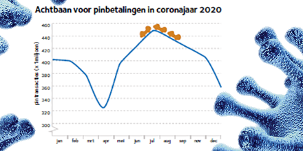Line graph shows the monthly development of debit card payments in 2020, with a sharp decline in the spring and recovery in the summer during the corona year. The graph shows the number of PIN transactions per month, expressed in millions. A clear decline is visible in March and April, related to the first corona measures and lockdown. From May there will be a strong recovery towards the summer months, with a peak around July and August. In the autumn, the number of debit card payments decreases again towards December. Stylized virus shapes have been placed around the graph that visualize the influence of corona.