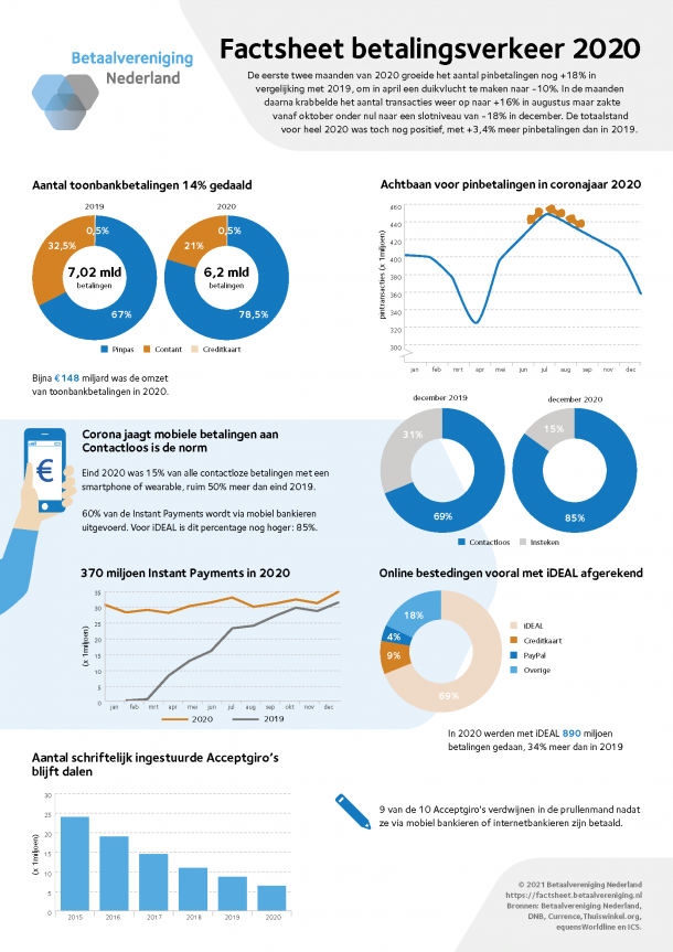 Infographic with facts and figures on Dutch payments in 2020
