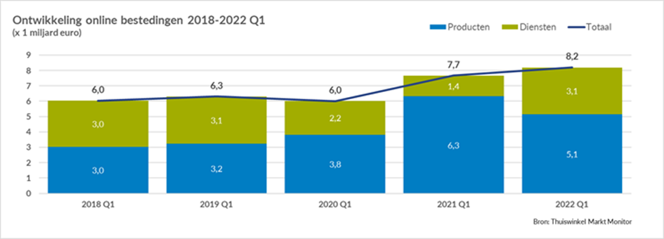 Chart showing the development of online spending from 2018 to the first quarter of 2022.