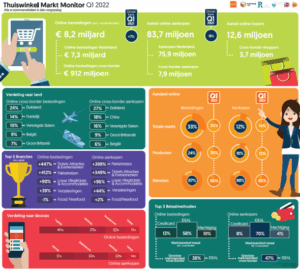 Infographic summarising the Thuiswinkel Market Monitor for the first quarter of 2022.