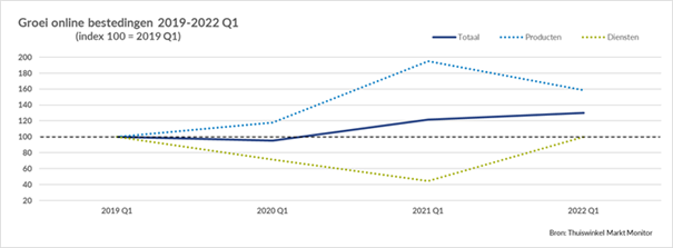 Chart showing growth in online spending from 2019 to the first quarter of 2022.