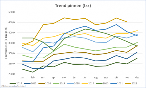 Line chart showing monthly debit card transaction volumes in the Netherlands from 2014 to 2022.