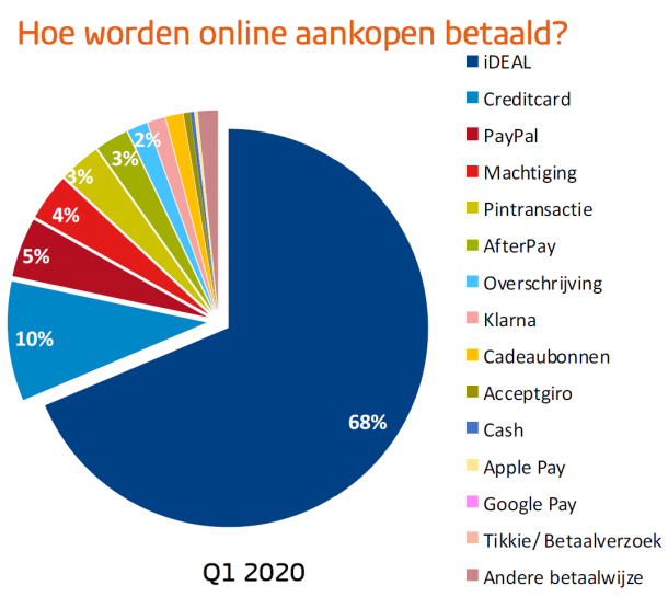 Share of payment methods in Dutch online consumer spending