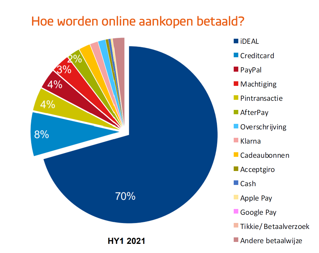 Pie chart shows how online purchases will be paid for in HY1 2021, with iDEAL as the dominant payment method with approximately 70 percent. The diagram shows the distribution of payment methods for online purchases in the first half of 2021. iDEAL has by far the largest share, followed by credit card and smaller segments such as PayPal, debit card transaction and Buy Now, Pay Later. Other payment methods, including bank transfer, Klarna, gift cards and mobile wallets, together form a limited part of the total. The visualization emphasizes the strong preference for direct online payment methods in the Netherlands.
