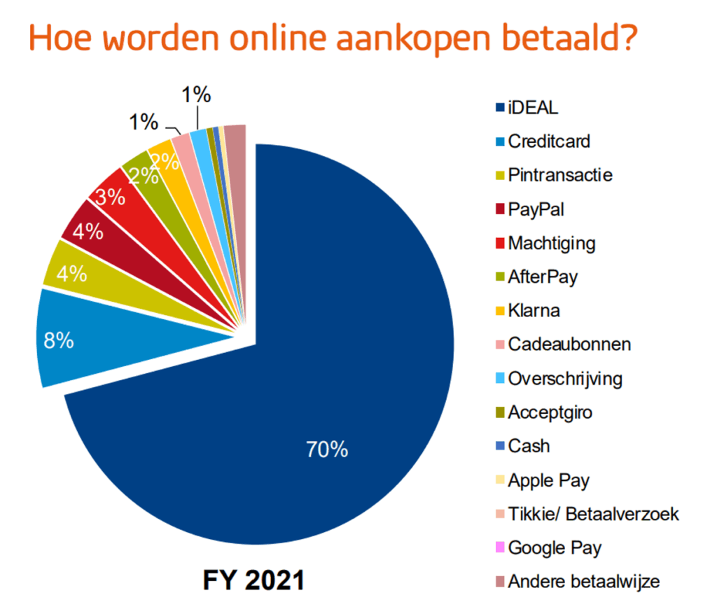 Chart showing the share of payment methods used for e-commerce purchases in 2021.