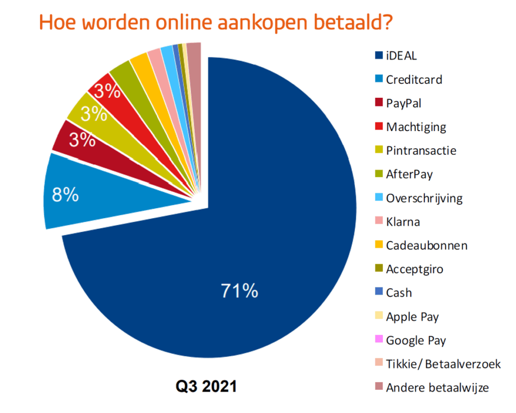 Chart showing the share of payment methods used for e-commerce purchases in the third quarter of 2021.