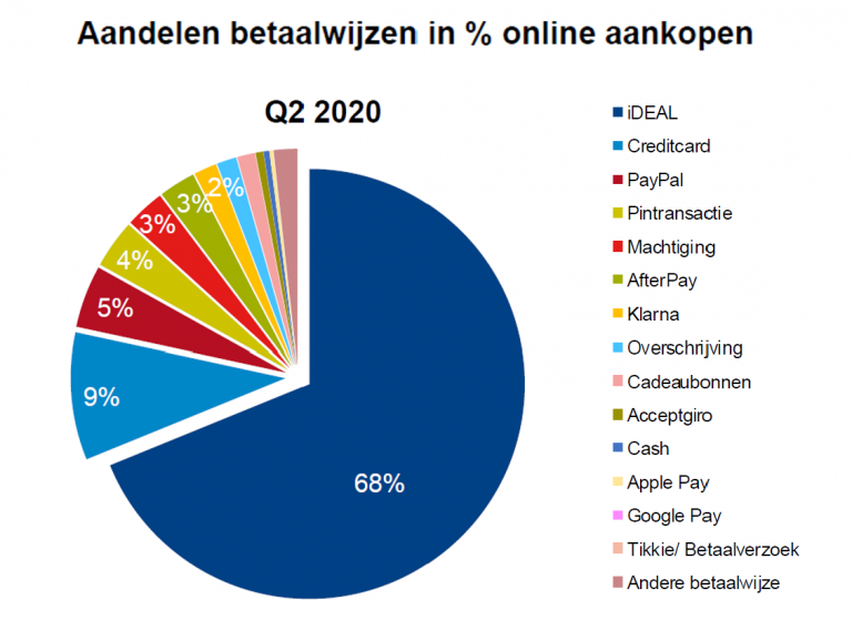 Chart comparing payment methods for online purchases in Q2 2019 and Q2 2020