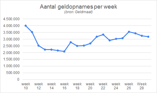 Number of cash withdrawals during the COVID-19 lockdown compared with a normal month