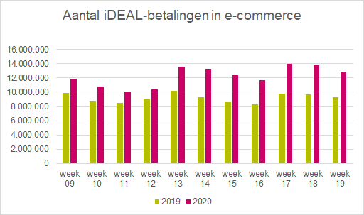 Number of iDEAL e-commerce payments during the COVID-19 crisis
