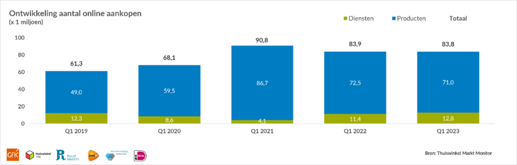 Chart showing the number of online purchases from Q1 2019 to Q1 2023.