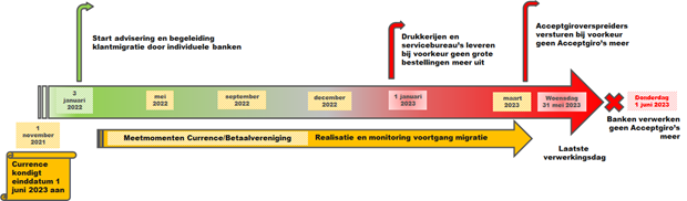 Timeline showing the phase-out of Acceptgiro by 1 June 2023.