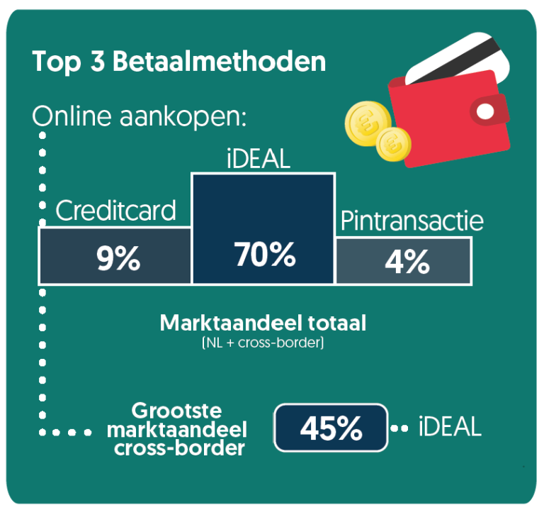 Chart of online purchases and spending in the first quarter of 2023.