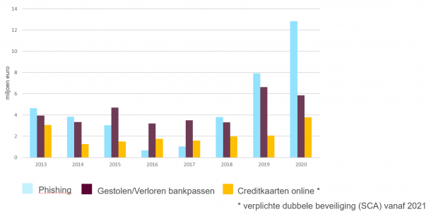 Losses from banking fraud in the Netherlands from 2013 to 2020
