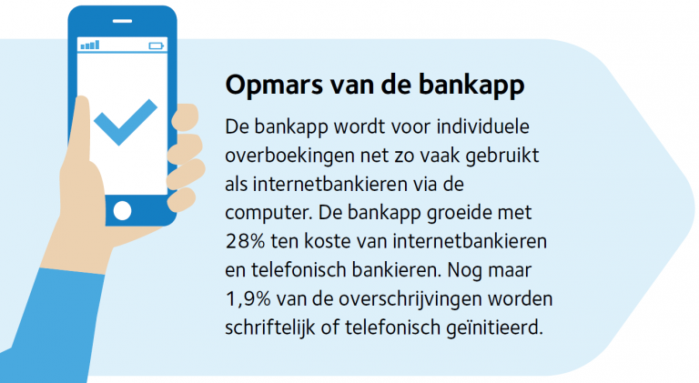 Infographic on the rise of banking apps: they are used as often as internet banking for single credit transfers, their use rose by 28 per cent and only 1.9 per cent of transfers are initiated in writing or by telephone.