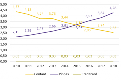 Chart showing cash payments falling from 2.74 billion in 2017 to 2.53 billion in 2018, while debit card payments rose from 3.84 billion to 4.28 billion.