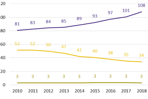 Chart showing the value of cash payments falling from €35 billion in 2017 to €34 billion in 2018, while debit card payments rose from €101 billion to €108 billion.