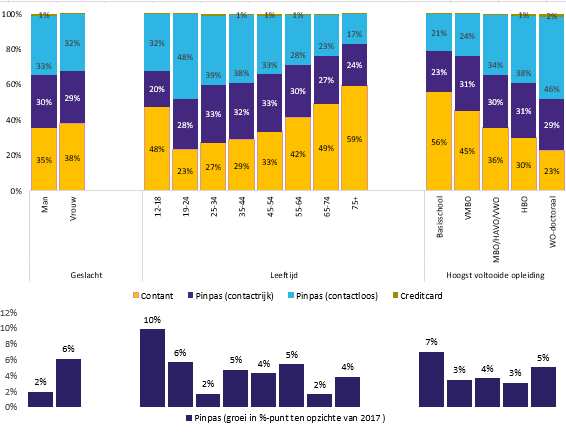 Chart comparing point-of-sale payment methods by age group, showing that young adults pay for three out of four purchases by debit card.