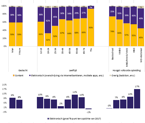 Chart comparing person-to-person payment methods by age group, showing that young adults use electronic payments most often.