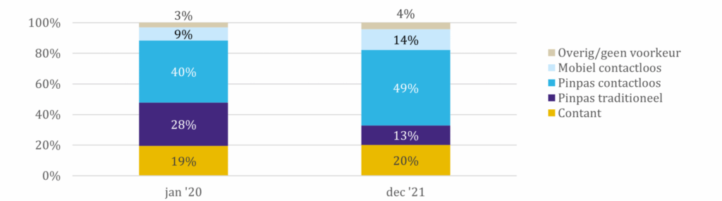 Chart showing Dutch consumers’ preferred payment methods from early 2020 to late 2021.