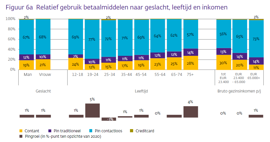 Stacked bar chart showing payment method use by gender, age and income in 2021.