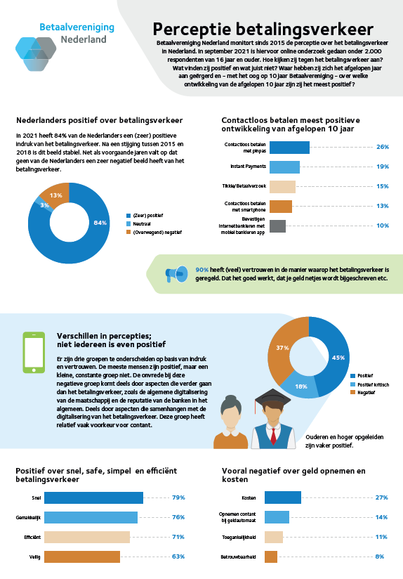 Infographic summarising the 2021 Dutch consumer perceptions of payments survey.