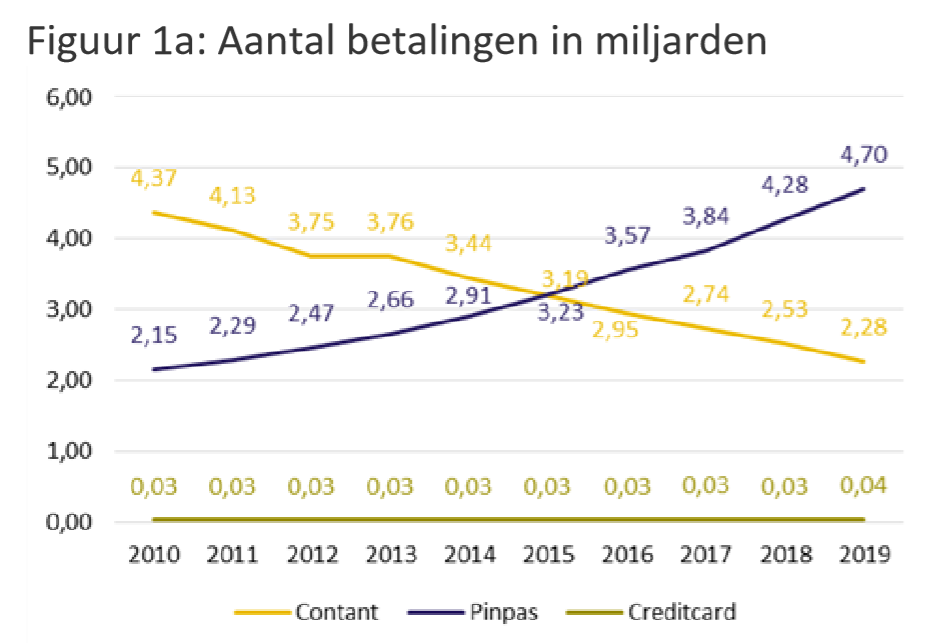Number of cash and debit card payments in the Netherlands in 2018 and 2019, in billions