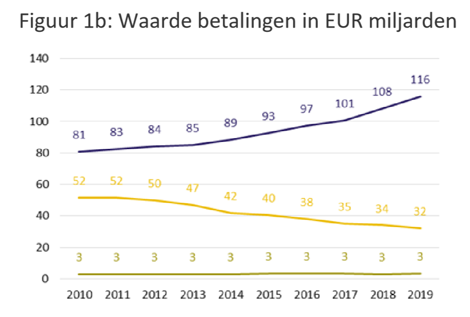 Value of cash and debit card payments in the Netherlands in 2018 and 2019, in billions of euros
