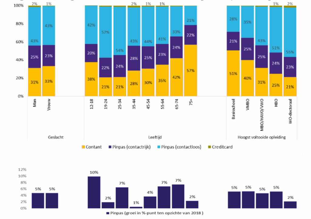 Share of point-of-sale purchases paid by debit card and cash in 2019, by age group