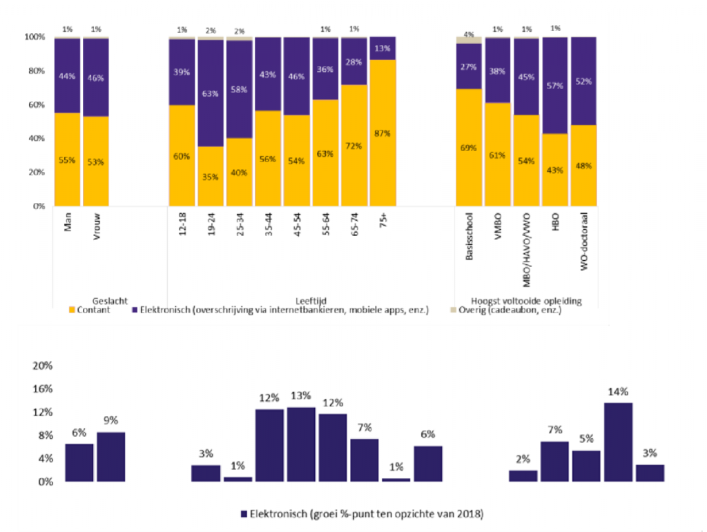 Share of electronic and cash person-to-person payments in 2019, by age group