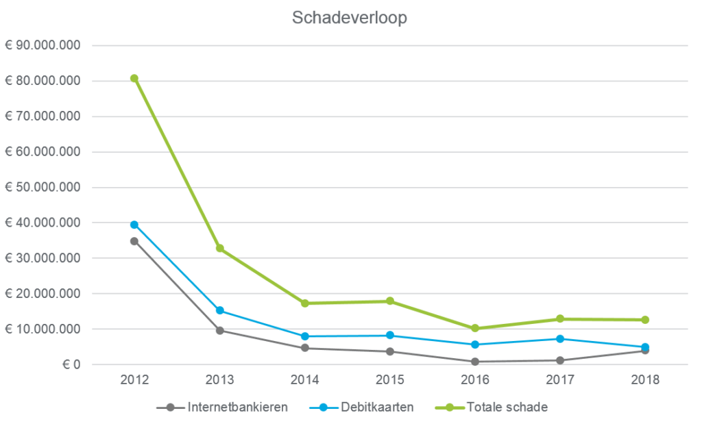 Line chart of fraud losses from 2012 to 2018, showing total losses falling from about €80 million to €12 million, debit card losses falling from €39 million to €5 million and internet banking losses falling from €35 million to €4 million.