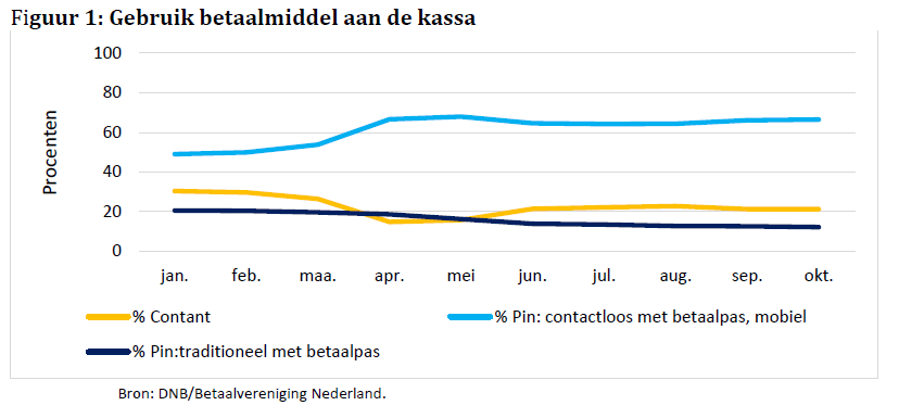 Chart showing the use of cash, contactless and traditional debit card payments at the point of sale from January to October 2020