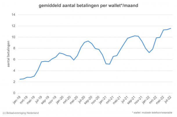 Chart showing the average number of payments per mobile wallet per month from January 2019 to July 2022.