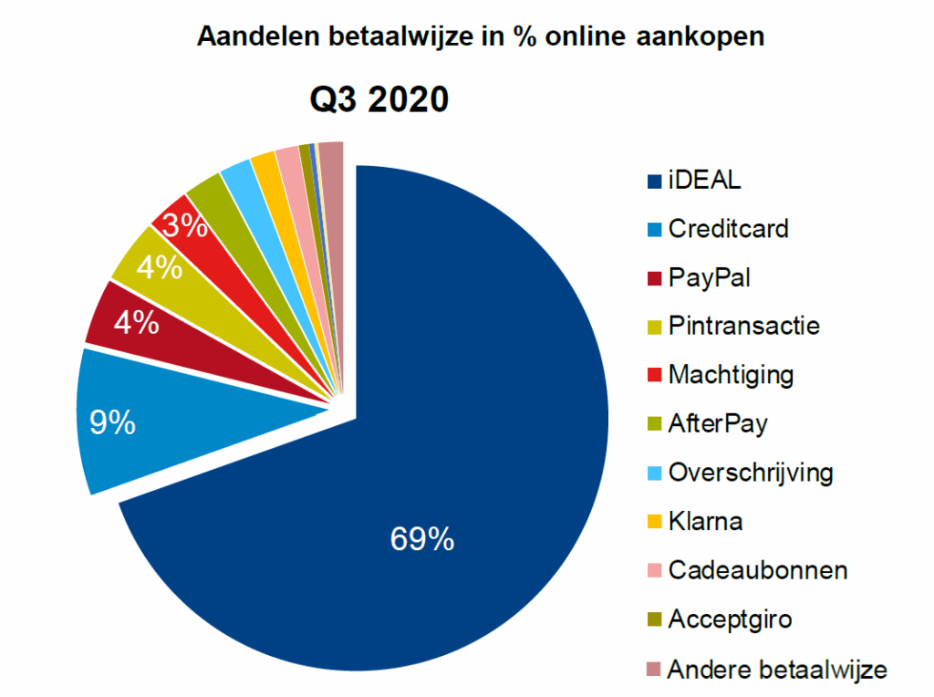 Chart comparing payment methods for online purchases in Q3 2019 and Q3 2020, with iDEAL increasing from 61% to 69%