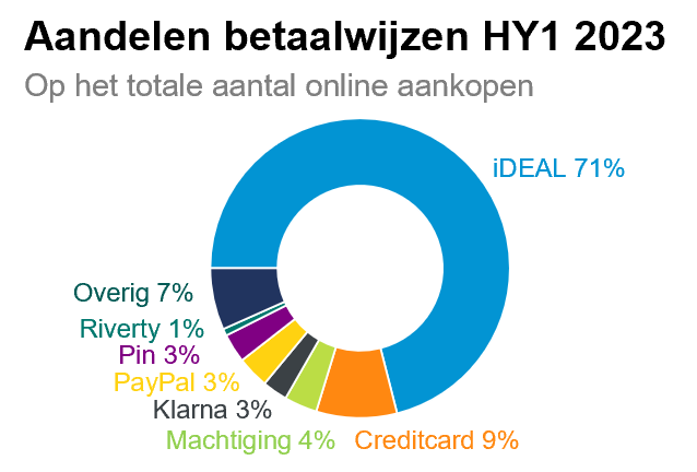 Donut chart showing shares of online payment methods in HY1 2023; iDEAL 71% by far the largest, followed by credit card 9%, other 7%, authorization 4%, Klarna 3%, PayPal 3%, pin 3% and Riverty 1%.