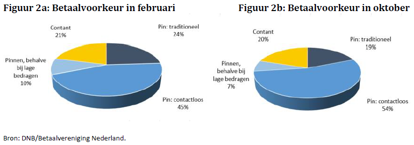 Charts showing payment preferences before and during COVID-19, including differences by age and income group