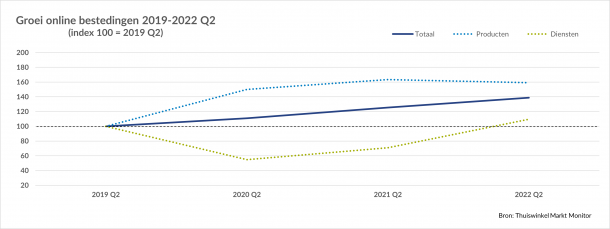 Chart showing growth in online spending on products and services from 2019 to the second quarter of 2022.