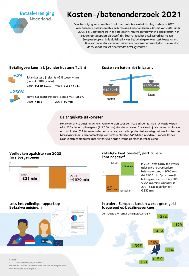 Infographic showing the costs and benefits of payments for financial institutions in 2021.